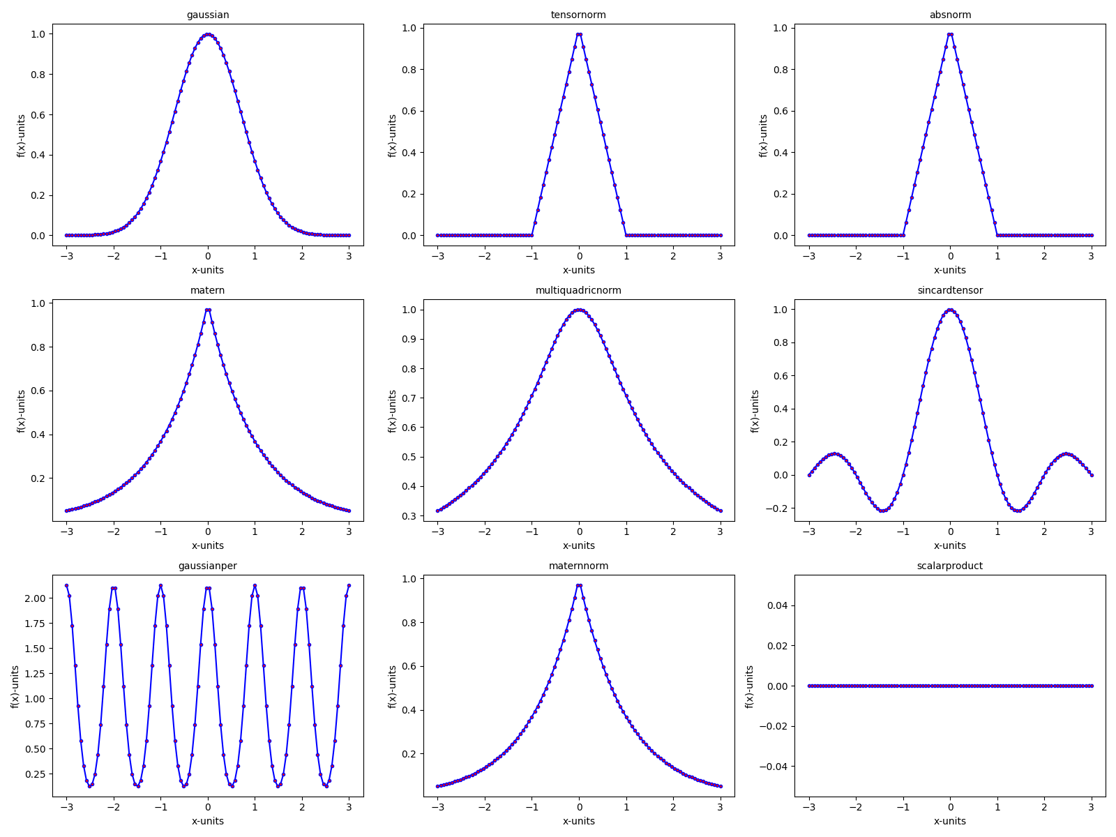 gaussian, tensornorm, absnorm, matern, multiquadricnorm, sincardtensor, gaussianper, maternnorm, scalarproduct