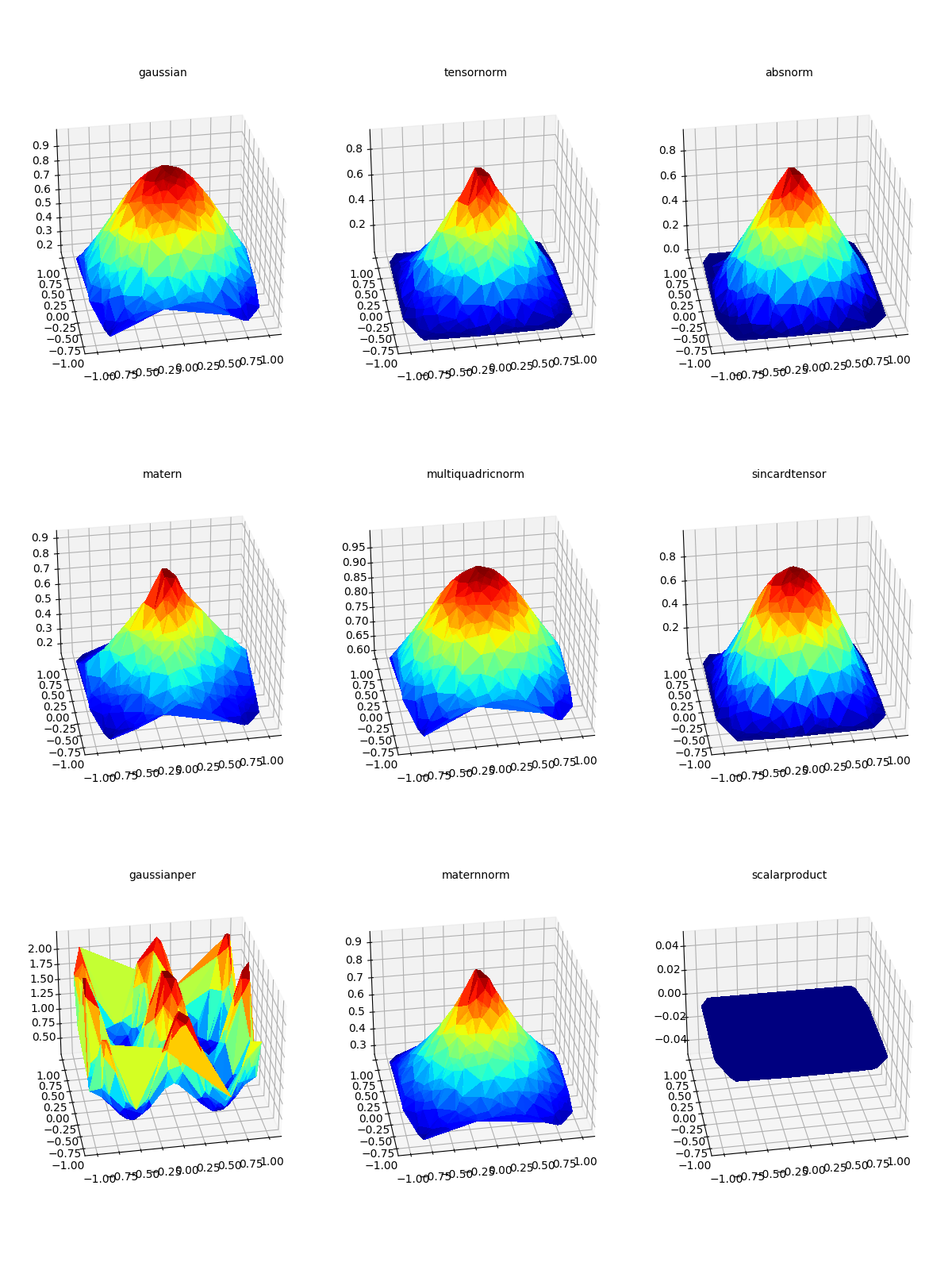 gaussian, tensornorm, absnorm, matern, multiquadricnorm, sincardtensor, gaussianper, maternnorm, scalarproduct