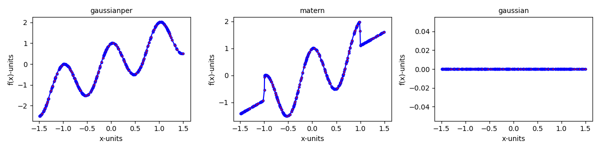 gaussianper, matern, gaussian