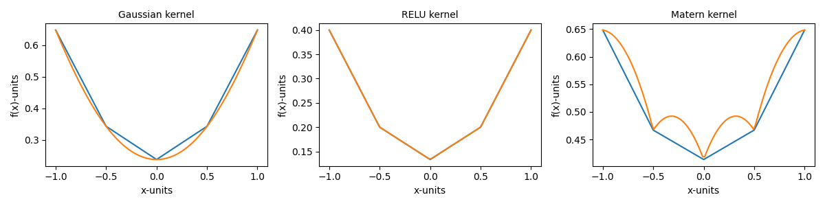 Gaussian kernel, RELU kernel, Matern kernel