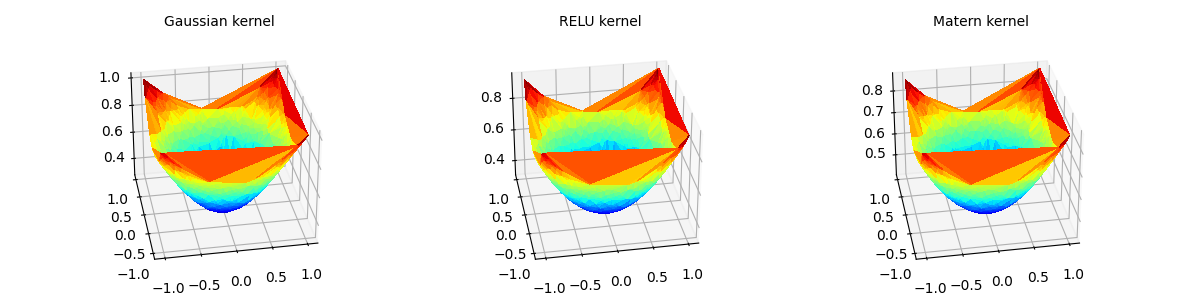 Gaussian kernel, RELU kernel, Matern kernel