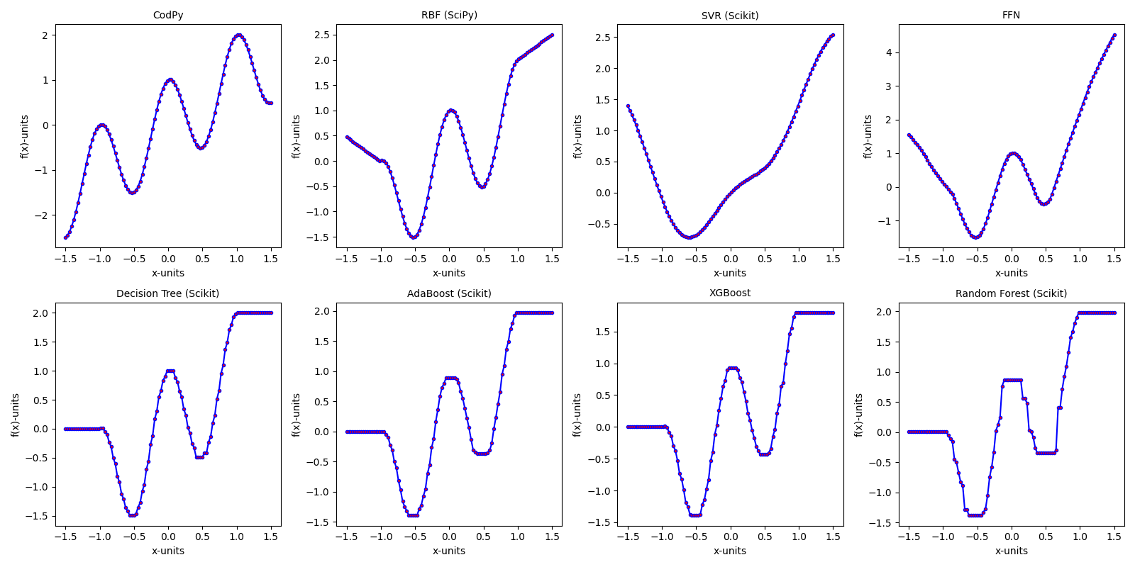 CodPy, RBF (SciPy), SVR (Scikit), FFN, Decision Tree (Scikit), AdaBoost (Scikit), XGBoost, Random Forest (Scikit)