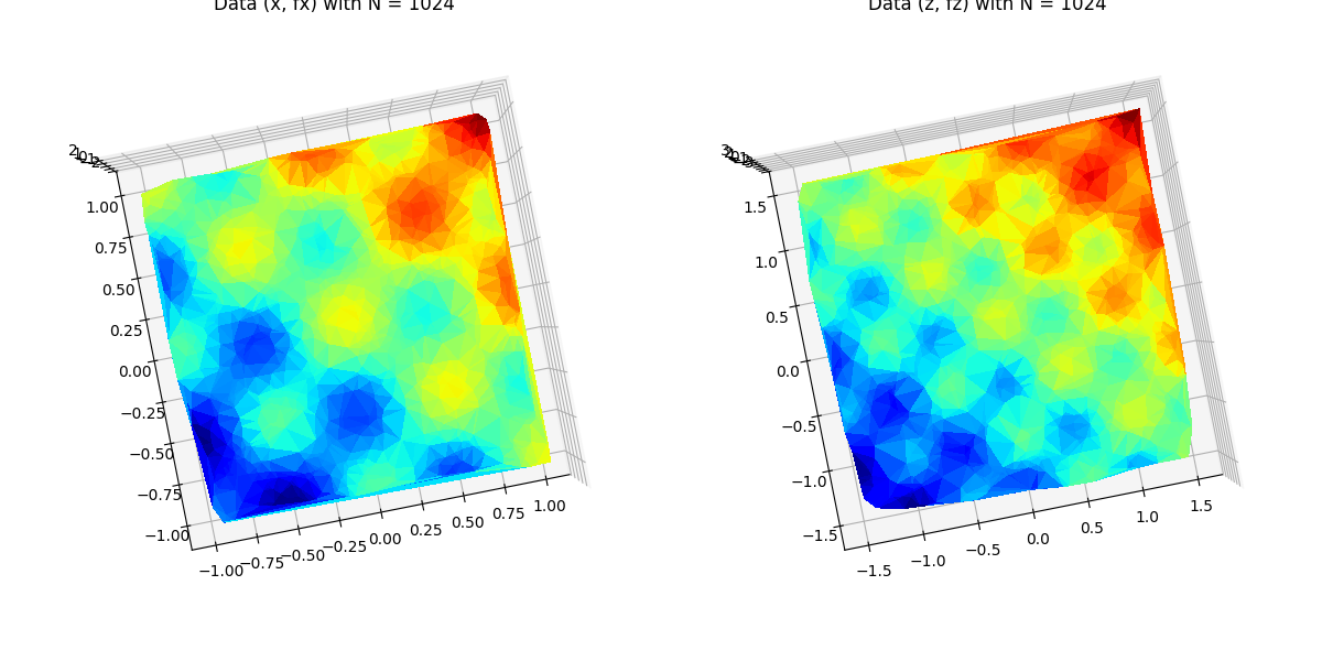 Data (x, fx) with N = 1024, Data (z, fz) with N = 1024