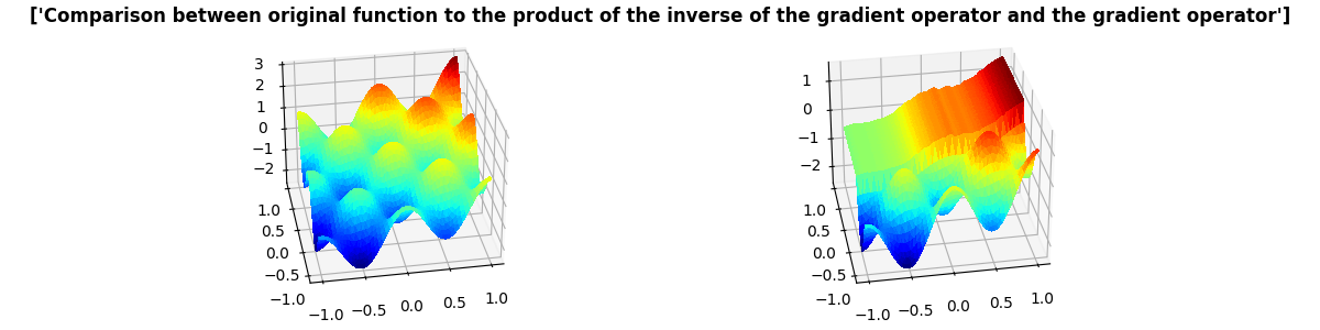 ['Comparison between original function to the product of the inverse of the gradient operator and the gradient operator']