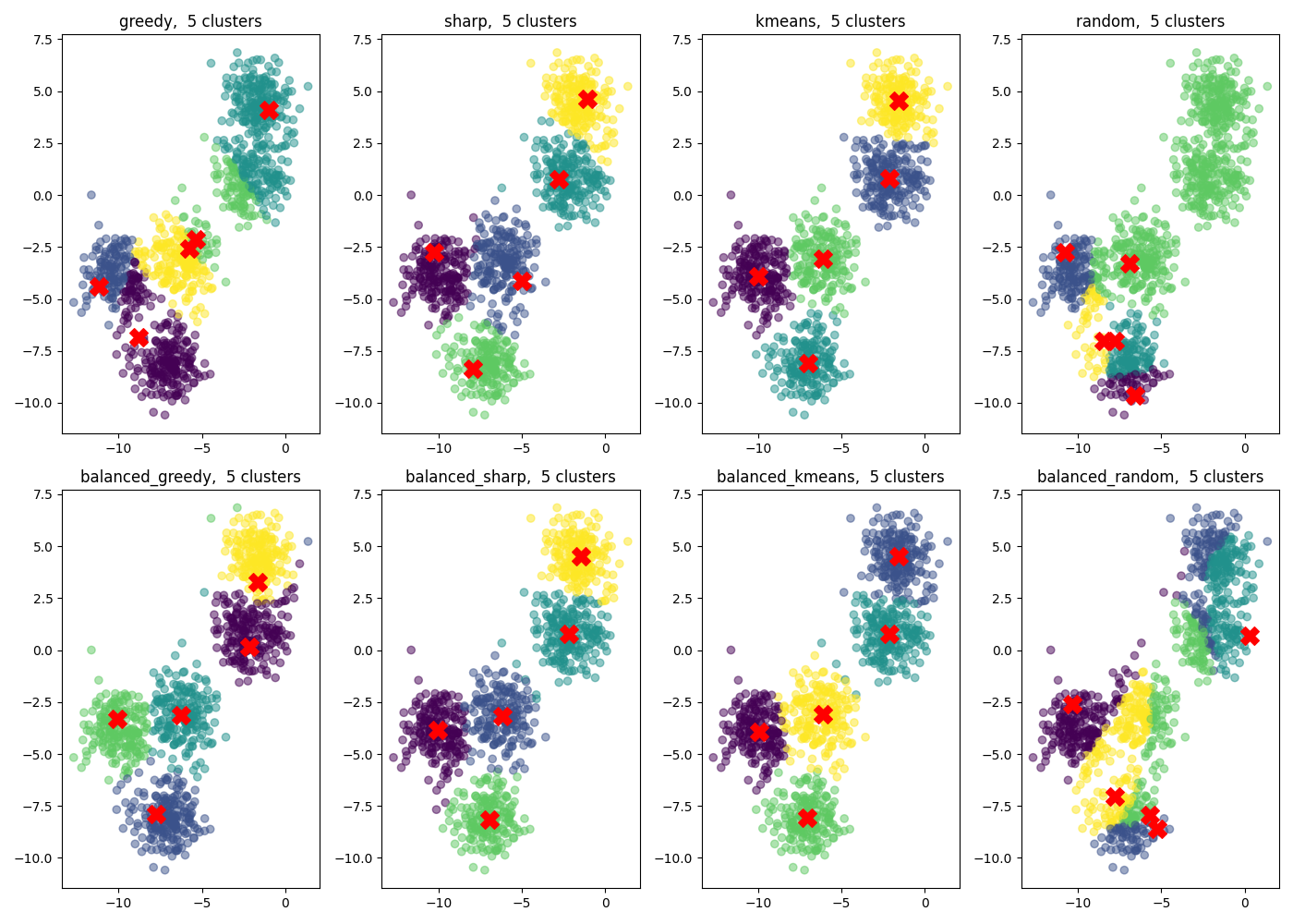 greedy,  5 clusters, sharp,  5 clusters, kmeans,  5 clusters, random,  5 clusters, balanced_greedy,  5 clusters, balanced_sharp,  5 clusters, balanced_kmeans,  5 clusters, balanced_random,  5 clusters