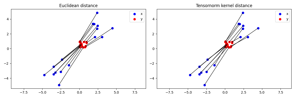 Euclidean distance, Tensornorm kernel distance