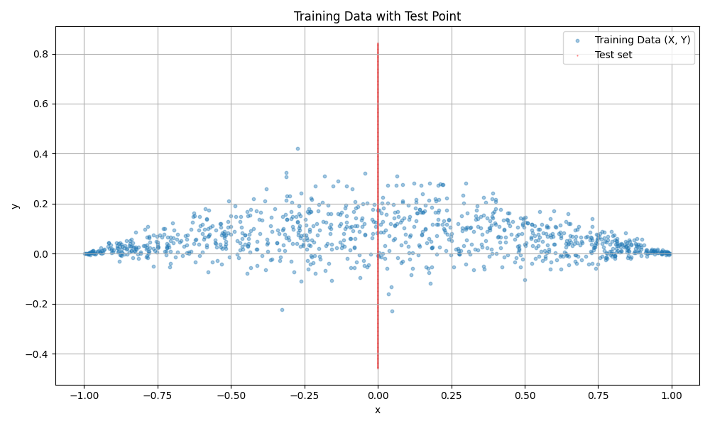 Training Data with Test Point