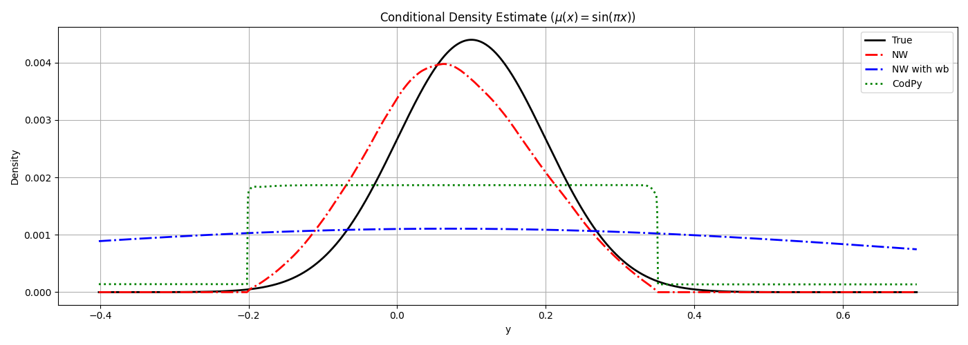 Conditional Density Estimate ($\mu(x) = \sin(\pi x)$)