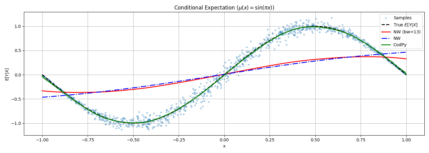 Conditional Expectation ($\mu(x) = \sin(\pi x)$)