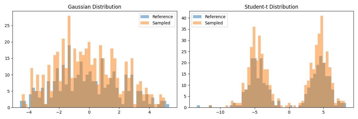 Gaussian Distribution, Student-t Distribution