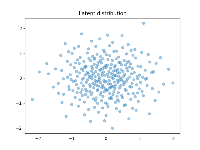 Latent distribution
