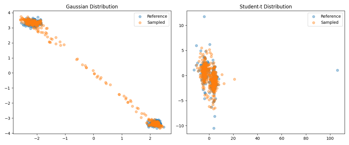 Gaussian Distribution, Student-t Distribution