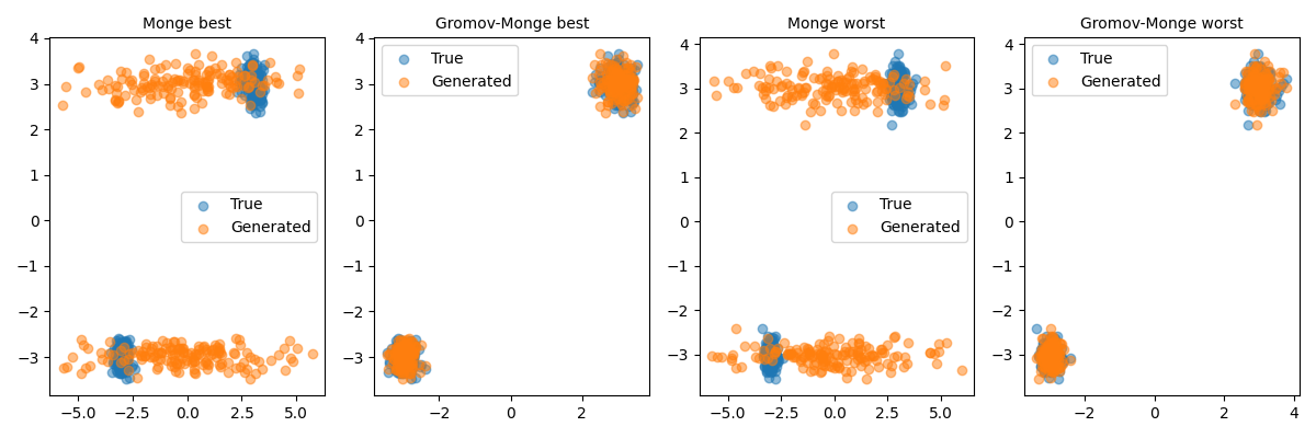 Monge best, Gromov-Monge best, Monge worst, Gromov-Monge worst