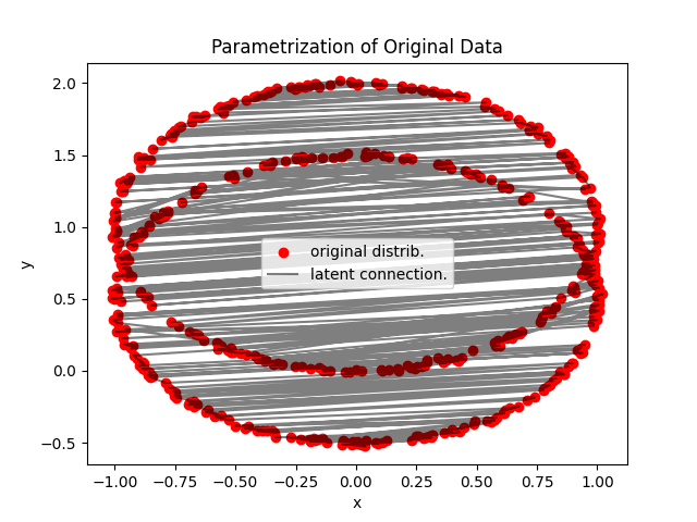 Parametrization of Original Data