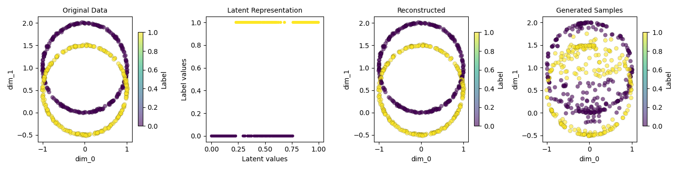 Original Data, Latent Representation, Reconstructed, Generated Samples