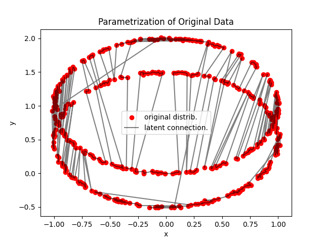 Parametrization of Original Data