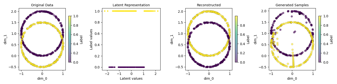 Original Data, Latent Representation, Reconstructed, Generated Samples