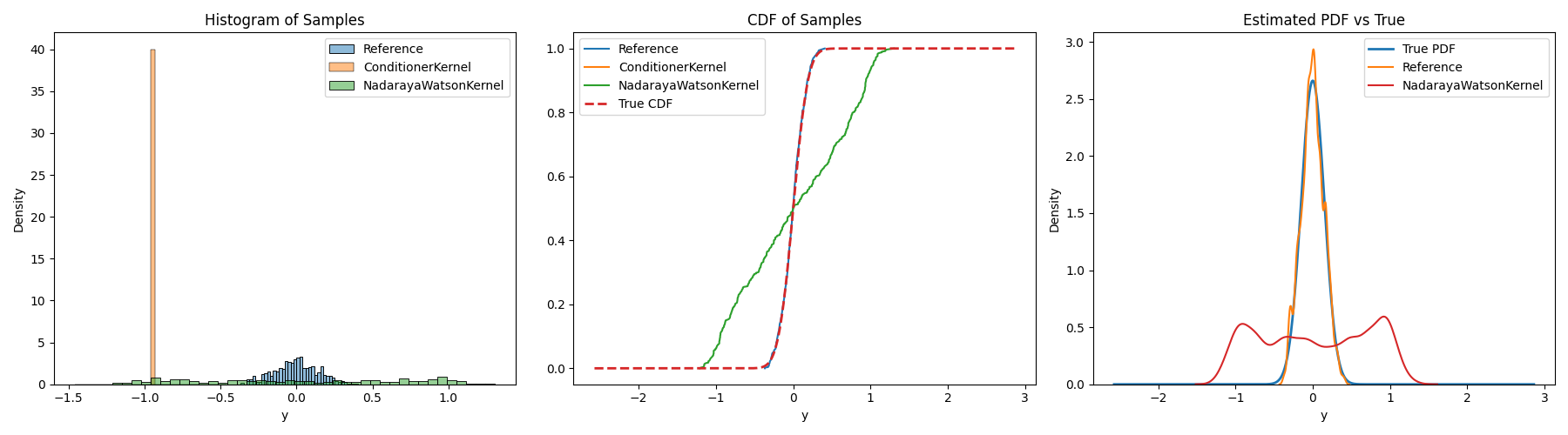 Histogram of Samples, CDF of Samples, Estimated PDF vs True