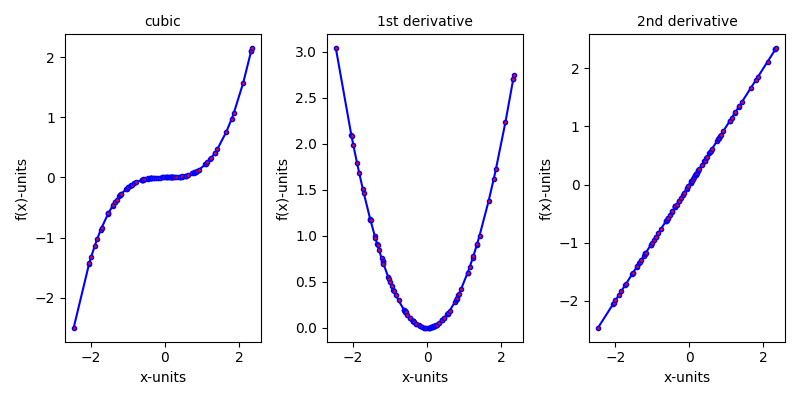 cubic, 1st derivative, 2nd derivative
