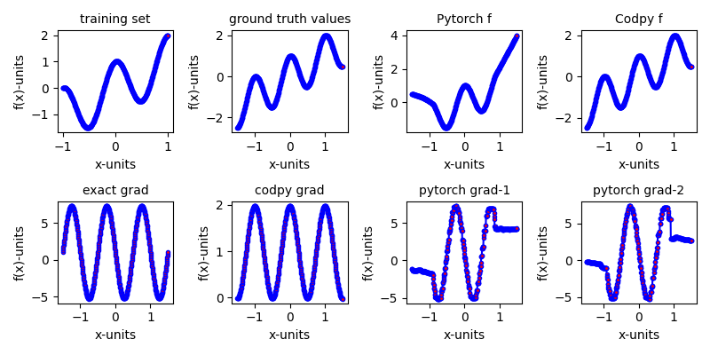 training set, ground truth values, Pytorch f, Codpy f, exact grad, codpy grad, pytorch grad-1, pytorch grad-2