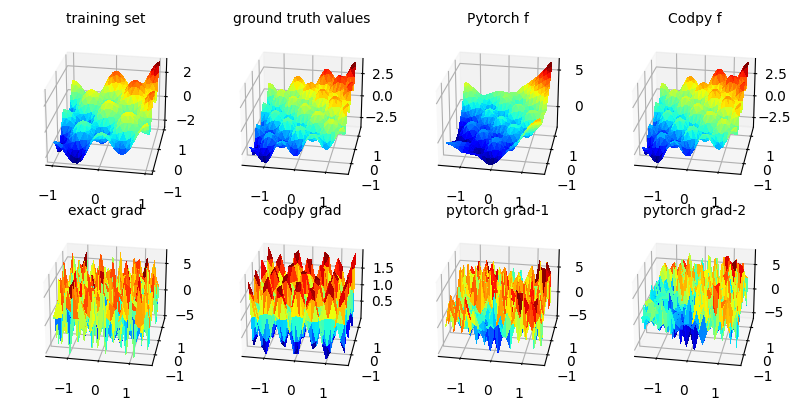 training set, ground truth values, Pytorch f, Codpy f, exact grad, codpy grad, pytorch grad-1, pytorch grad-2