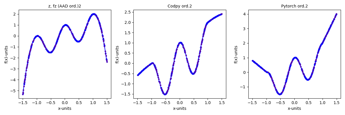 z, fz (AAD ord.)2, Codpy ord.2, Pytorch ord.2