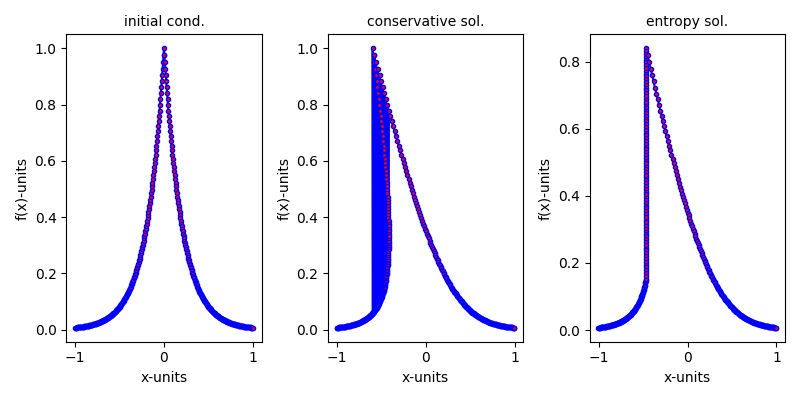 initial cond., conservative sol., entropy sol.