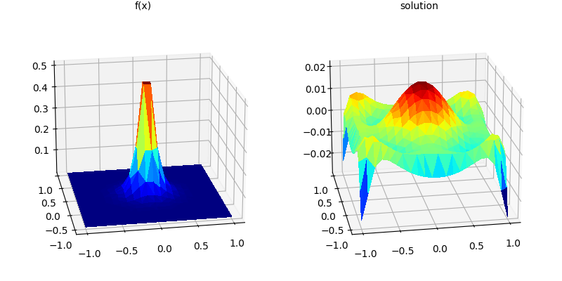 f(x), solution