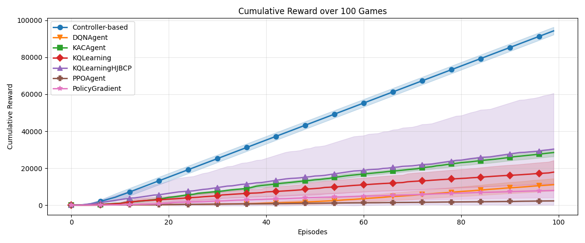 Cumulative Reward over 100 Games