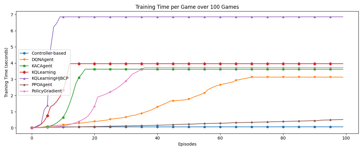 Training Time per Game over 100 Games