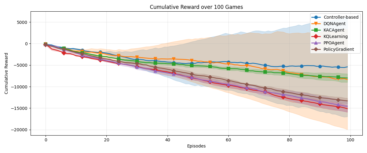 Cumulative Reward over 100 Games