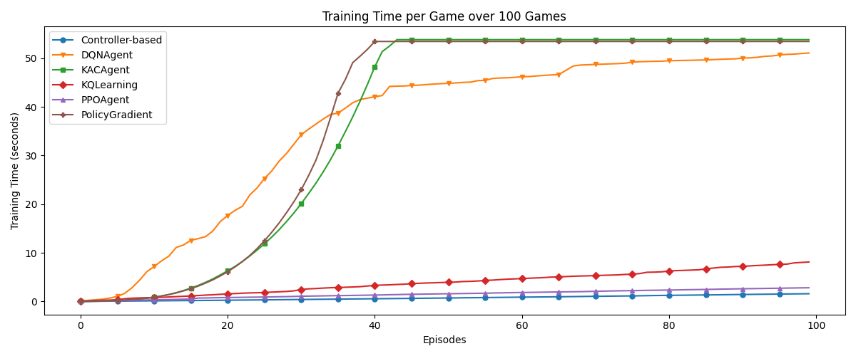 Training Time per Game over 100 Games
