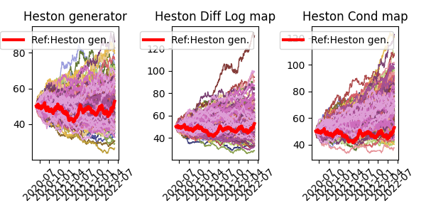 Heston generator, Heston Diff Log map, Heston Cond map
