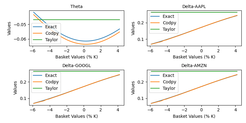 Theta, Delta-AAPL, Delta-GOOGL, Delta-AMZN
