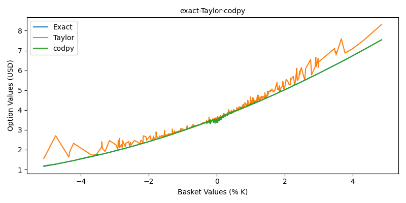 exact-Taylor-codpy
